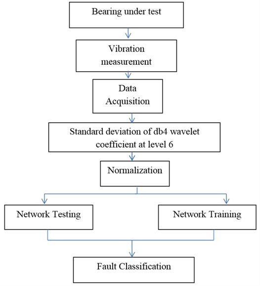 Bearing fault classification flowchart