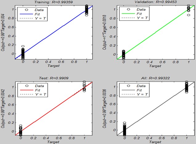 Correlation coefficient of MLPNN