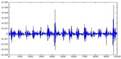 Vibration signal of bearing tested at 1800 rpm:  a) inner race defect, b) outer race defect, c) ball fault, d) healthy bearing