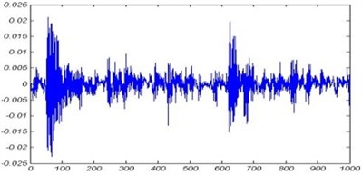 Vibration signal of bearing tested at 1800 rpm:  a) inner race defect, b) outer race defect, c) ball fault, d) healthy bearing