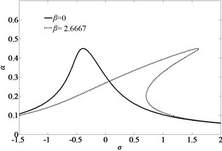 Amplitude-frequency curves of primary resonance of the first mode of simply-simply  supported nano-beam for considering the nonlinear term of large deformation or not