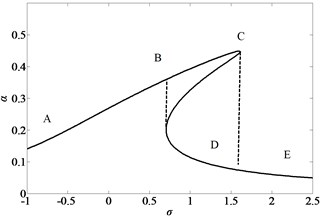 Jump curves of the simply-simply  supported nano-beam