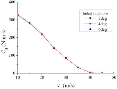 Linear damping coefficient of different initial amplitudes without steering clearance