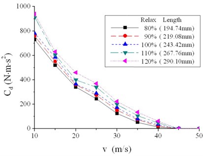 Critical damping coefficient of different relaxation lengths