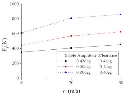 Stable amplitude of lateral tire force in different conditions (1)