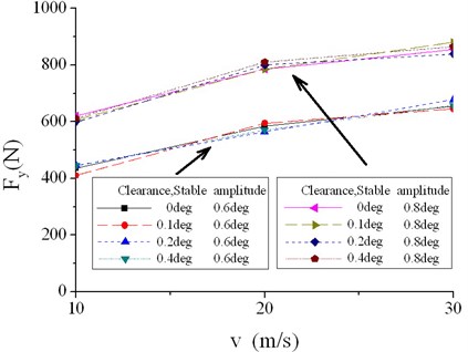 Stable amplitude of lateral tire force in different conditions (2)