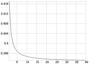 C-i-Ci as a function of i