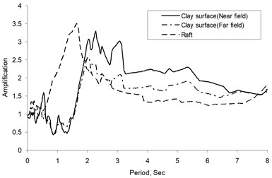 a) Response spectra, b) Amplification at clay surface (A2 and A4), and raft (A3)