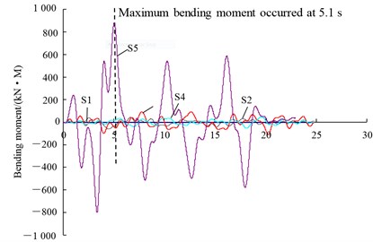Measured time histories of bending moment from centrifuge test