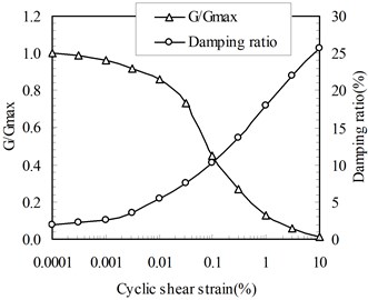 Shear modulus reduction and damping ratios with shear strain level