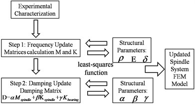 Procedure of numeric model update