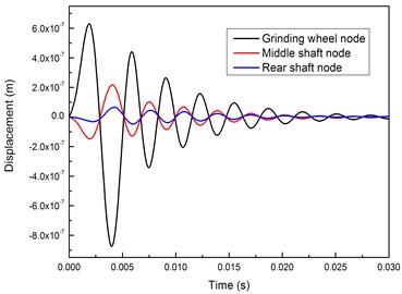 Impact response in the radial direction at different part of the spindle system:  200 Hz sine function a) and b) radial displacement time response histories