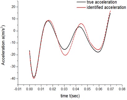 Low-speed acceleration curve