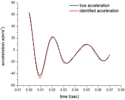 High-speed acceleration curve