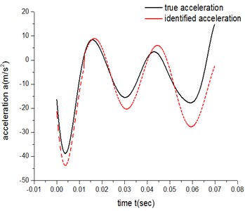 Low-speed acceleration curve