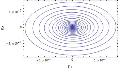 Trajectory projections converge to the initial equilibrium solution when δ=0.001
