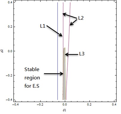 Transition curves and stable region in the case of double zero eigenvalue