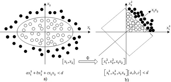 Schematic diagram for nonlinear transformation to transfer the linear  undetachable data into detachable data: a) inseparable data, b) separable data