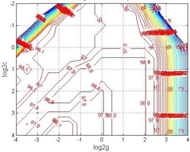 Contour map and 3D view of classification accuracy changing with parameters c and g