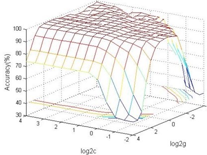 Contour map and 3D view of classification accuracy changing with parameters c and g