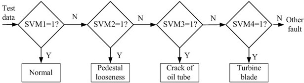 Flow chart of multi-SVM classification algorithm