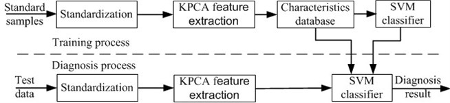 Aero-engine vibration fault classification flow chart