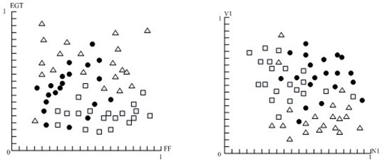 Two dimensional projection of three faults sample data:   Pedestal looseness,  Crack of oil tube,  Turbine blade damage