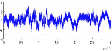 a) The original waveform of vibration signal, b) the waveform after noise reduction