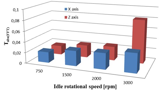 Distribution of TabsFFT for the different rpm of engine in X and Z axes