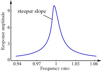 Frequency response curves of weak and strong nonlinear stiffness system