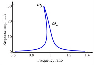 Frequency response curves of the strong nonlinear stiffness system