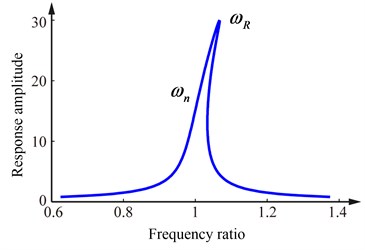 Frequency response curves of the strong nonlinear stiffness system
