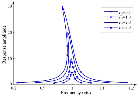 Frequency response curves of the Duffing system