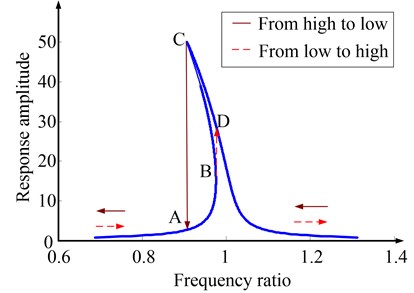 Frequency response of a strong soften stiffness nonlinear system