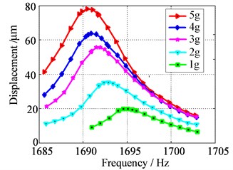 Frequency response curves used to identify the 4-order and 5-order modal damping ratio
