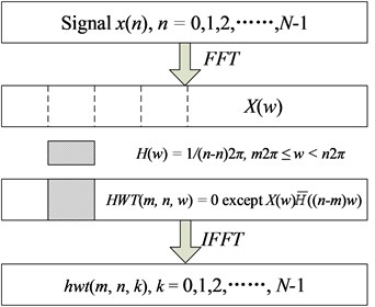 Algorithm for implementing the harmonic wavelet transform
