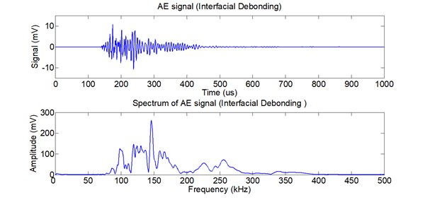 AE signal and its spectrum of interfacial debonding