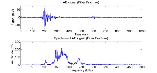 AE signal and its spectrum of fiber fracture