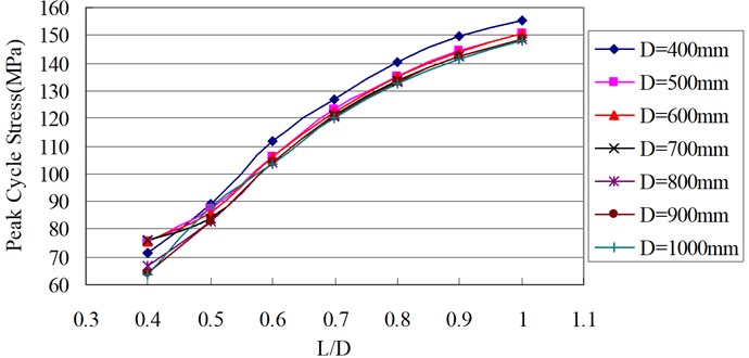 Relationship between peak cycle stress and longitudinal dent length