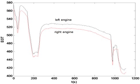 The EGT data for normal engine of left and right in aircraft A