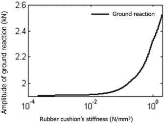 Impact of rubber cushion stiffness on  ground reaction