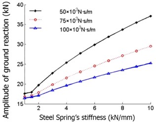 Impact of steel spring stiffness on ground reaction