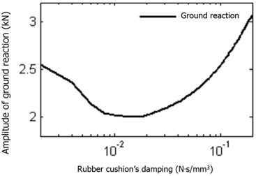 Rubber cushion damping impact on ground reaction