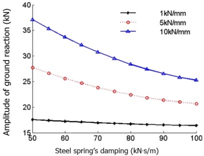 Steel spring damping impact on ground reaction