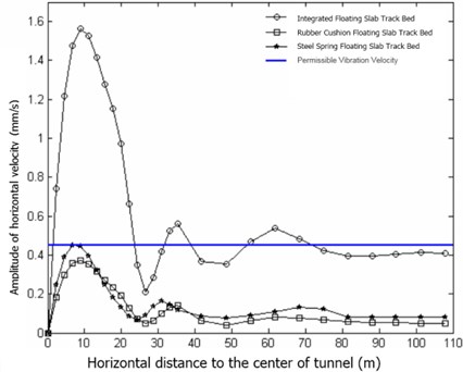 Maximum horizontal velocity change rule with horizontal distance variation