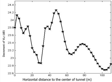 Vibration decrement change rule with horizontal distance variation in rubber floating slab track bed structure