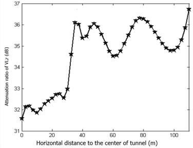 Vibrational reduction rate change rule with horizontal distance variation in rubber floating slab track bed structure