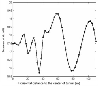 Vibration reduction rate change rule with horizontal distance variation in the steel spring floating slab track bed structure