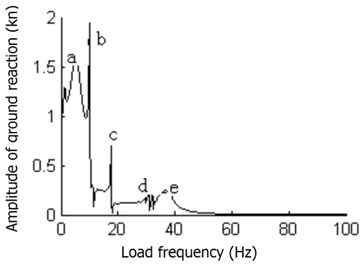 The amplitude-frequency curve of foundation reaction in the rubber floating slab track structure