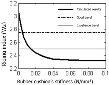 Rubber cushion stiffness impact on riding comfort level